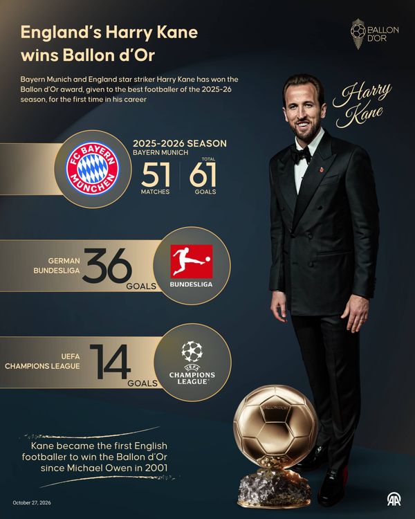 England’s Harry Kane wins Ballon d’Or ISTANBUL, TURKIYE - OCTOBER 27: An infographic titled England’s Harry Kane wins Ballon d’Or created in Istanbul, Turkiye on October 27, 2026. Bayern Mun