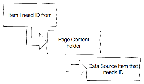 A representation of how the items created from the branch template looked like image