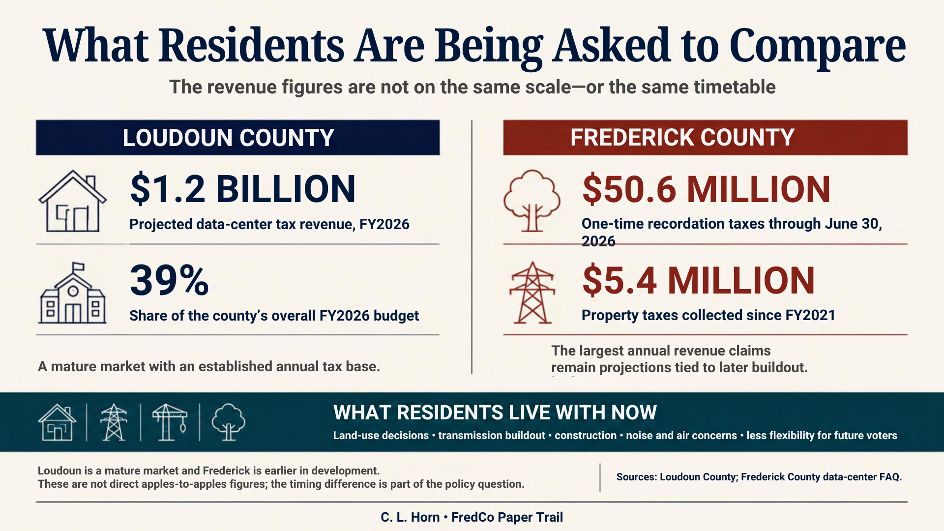 A two-column comparison shows Loudoun County’s projected $1.2 billion in fiscal 2026 data-center tax revenue and 39 percent budget share beside Frederick County’s $50.6 million in one-time recordation taxes and $5.4 million in property taxes collected since fiscal 2021, followed by impacts residents live with now.