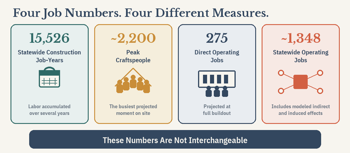 Four panels show 15,526 statewide construction job-years, about 2,200 peak craftspeople, 275 direct operating jobs and about 1,348 statewide operating jobs.