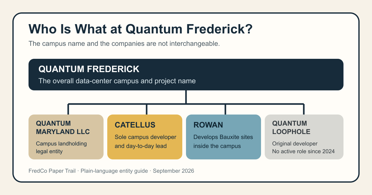 Quantum, Rowan, and Catellus: Who Is What at Frederick’s Data-Center Campus?