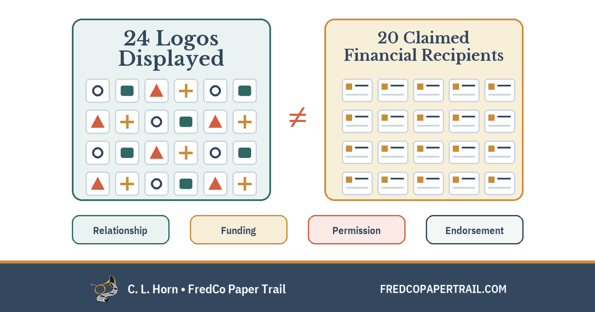 Editorial comparison showing 24 abstract logo tiles and 20 claimed financial-recipient cards as different sets, with relationship, funding, permission and endorsement separated below.