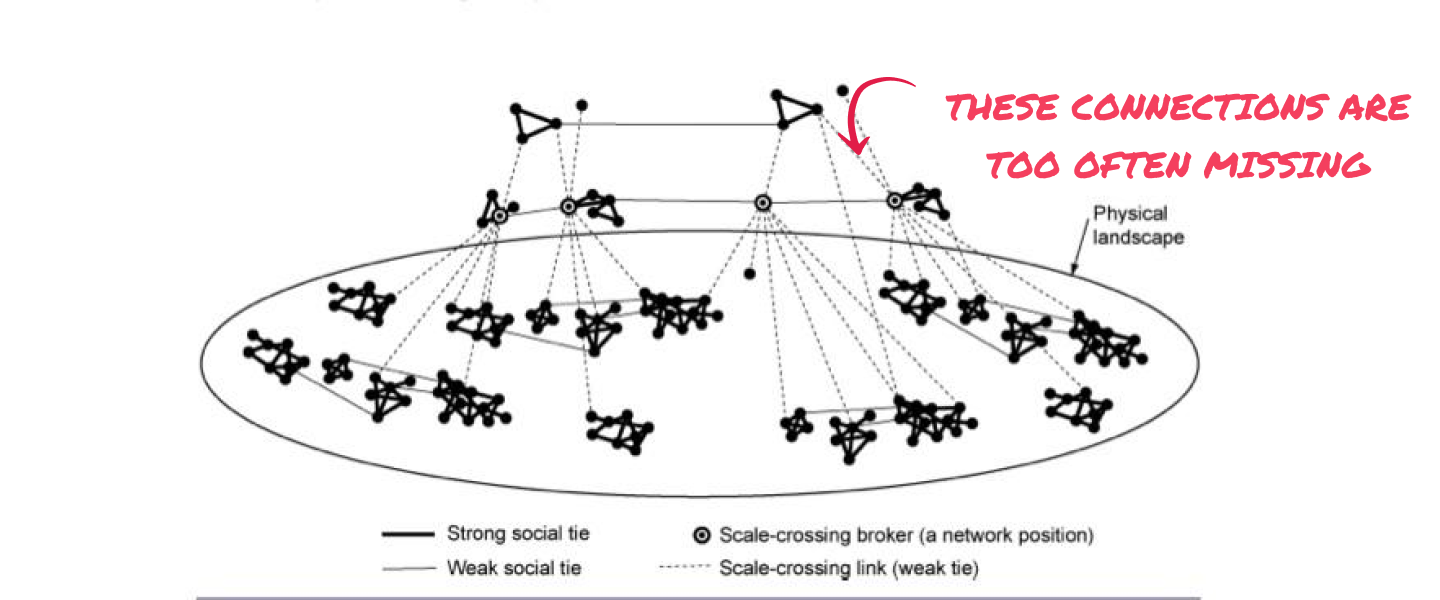A connected network of networks visual in black and white with the most networks at the ground/ first level in the physical l