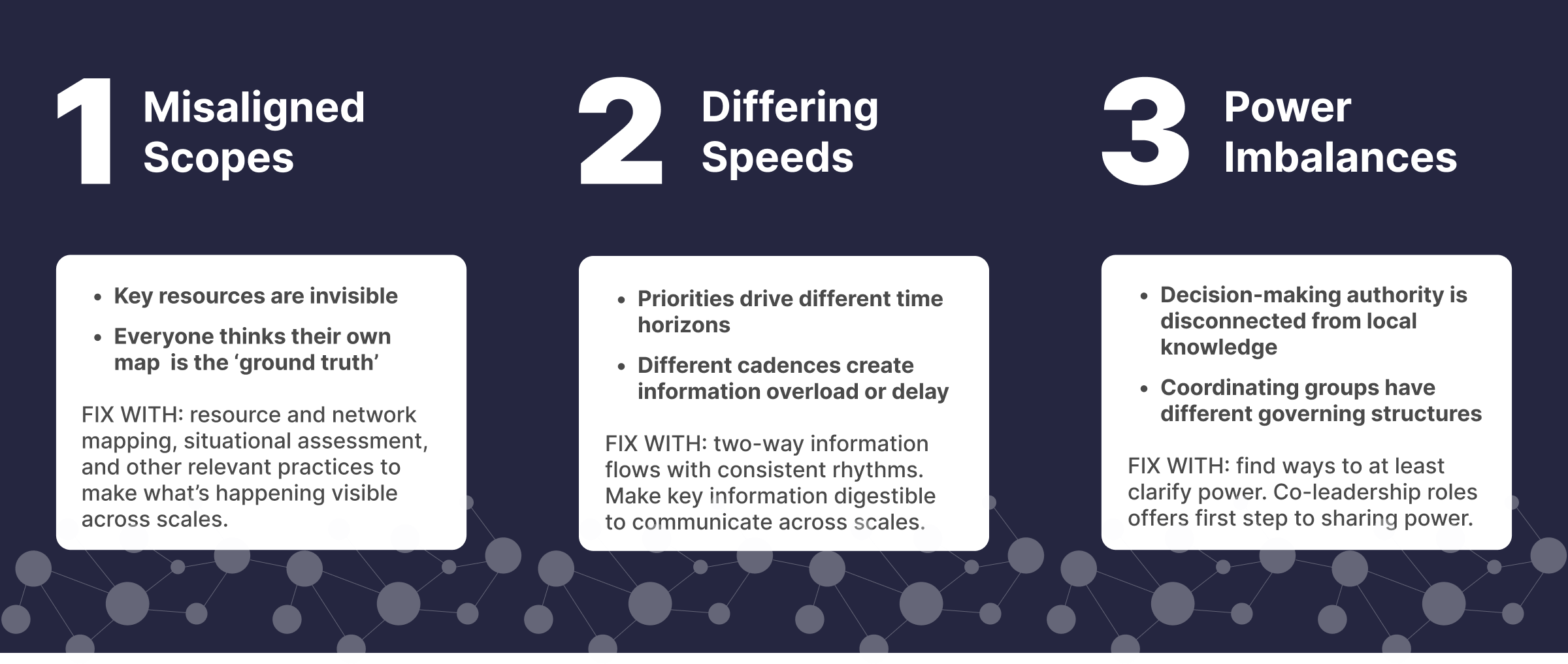 Graphic with text descriptions of Misaligned Scopes, Differing Speeds, Power Imbalances. MISALIGNED SCOPES: Key resources are invisible Everyone thinks their own map  is the ‘ground truth’    FIX WITH: resource and network mapping, situational assessment, and other relevant practices to make what’s happening visible across scales. DIFFERING SPEEDS: Priorities drive different time horizons  Different cadences create information overload or delay  FIX WITH: two-way information flows with consistent rhythms. Make key information digestible to communicate across scales. POWER IMBALANCES: Decision-making authority is disconnected from local knowledge Coordinating groups have different governing structures  FIX WITH: find ways to at least clarify power. Co-leadership roles offers first step to sharing power.&nbsp;
