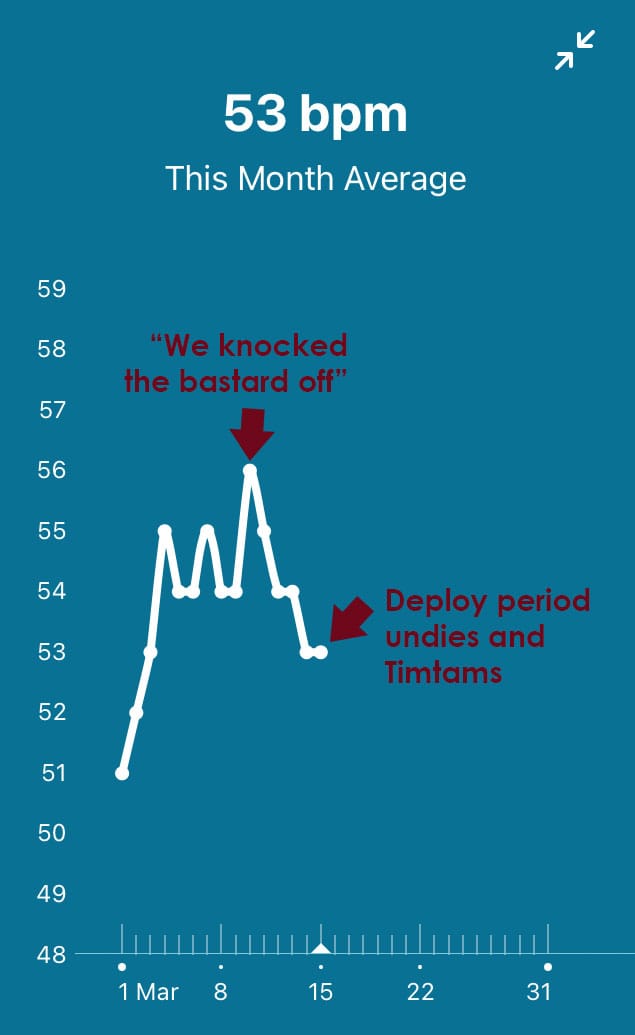 Graph with x axis show dates in March, 1 to 31, y axis showing heart rate points with a range of 48 to 59. Plot points have a roughly upwards trajectory until 10 March at which point they have a downwards trajectory. The 10 March plot point is labelled with arrow and the text "We knocked the bastard off". The last plot point is on 15 March and is also labelled with an arrow and text that reads "Deploy period undies and Timtams".