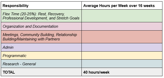 Image of a Google documents table with the top level columns labeled "Responsibility" and "Average Hours per Week over 16 weeks." Under the Responsibility heading there are 6 categories: Flex Time, Organization and Documentation, Meetings, Community Building and Relationship Building/Maintaining with Partners, Admin, Programmatic, and Research-General.  