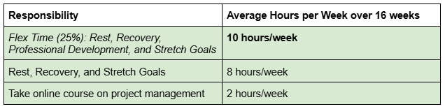 A Google Documents table with two column headings: "Responsibility" and "Average Hours per Week over 16 Weeks." The "Flex Time" category is detailed in two areas: "Rest, Recover, and Stretch Goals" is listed at 8 hours/week. "Take online course in project management" is listed a 2 hours/week.