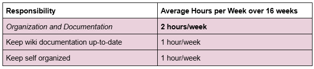 A Google Documents table with two column headings: "Responsibility" and "Average Hours per Week over 16 Weeks." The "Organization and Documentation" category is detailed in two areas: "Keep wiki documentation up-to-date" is listed at 1 hour/week. "Keep self organized" is listed at 1 hour/week. 