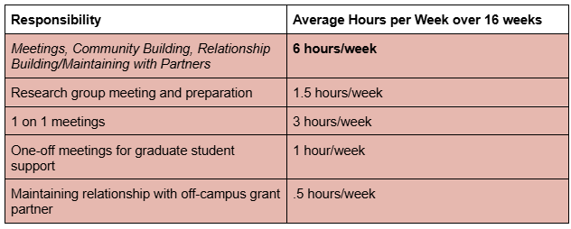 A Google Documents table with two column headings: "Responsibility" and "Average Hours per Week over 16 Weeks." The "Meetings, Community Building, and Relationship Building/Maintaining with Partners" category is detailed in four areas: "Research group meeting and preparation" is listed at 1.5 hours/week. "1 on 1 meetings" is listed at 3 hours/week. "One-off meetings for graduate student support" is listed at 1 hour/week. And "Maintaining relationship with off-campus grant partner" is listed at .5 hours/week.