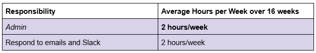 A Google Documents table with two column headings: "Responsibility" and "Average Hours per Week over 16 Weeks." The "Admin" category is detailed in one area: "Respond to emails and Slack" is listed at 2 hours/week. 