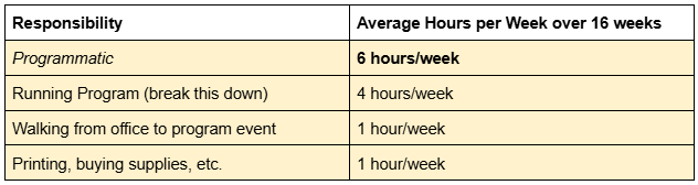 A Google Documents table with two column headings: "Responsibility" and "Average Hours per Week over 16 Weeks." The "Programmatic" category is detailed in three areas: "Running Program (breaks his down)" is listed at 4 hours/week. "Walking from office to program event" is listed at 1 hour/week. "Printing, buying supplies, etc." is listed at 1 hour/week.