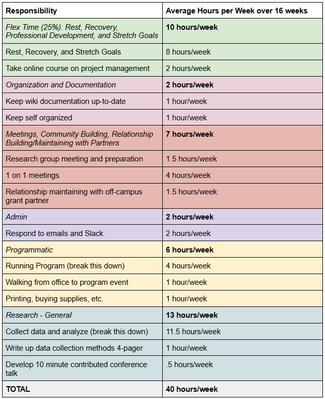 A Google Documents table with two column headings: "Responsibility" and "Average Hours per Week over 16 Weeks." The full table is presented, now with the addition of the "Research - General" category. Research is detailed in three areas: "Collect data and analyze (break this down)" is listed at 11.5 hours/week. "Write up data collection methods 4-pager" is listed at 1 hour/week. "Develop 10 minute contributed conference talk" is listed at .5 hours/week.