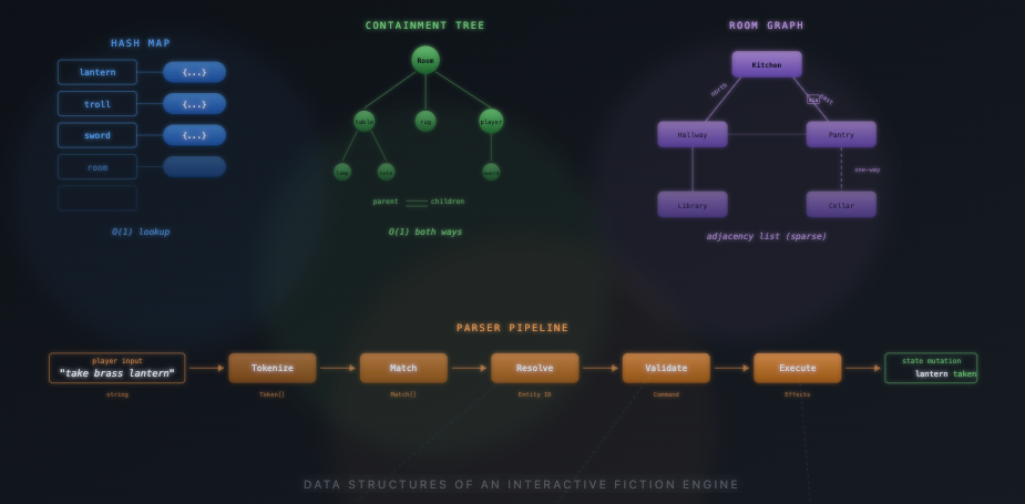 Computer Science and Parser IF in Sharpee