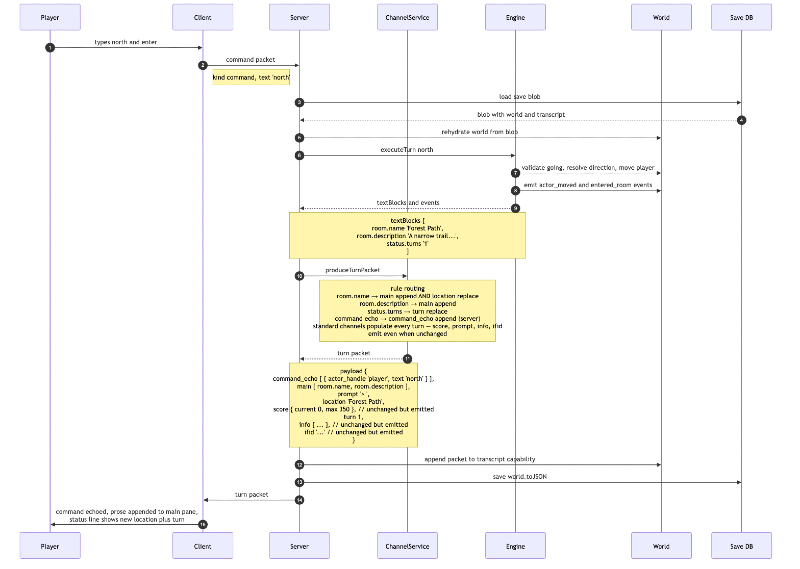 Author-Enabled Client Architecture