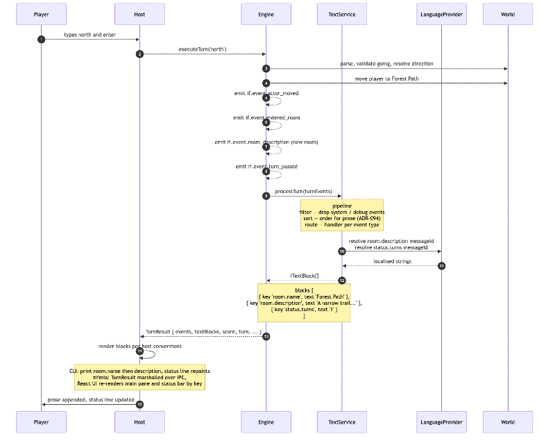 Author-Enabled Client Architecture
