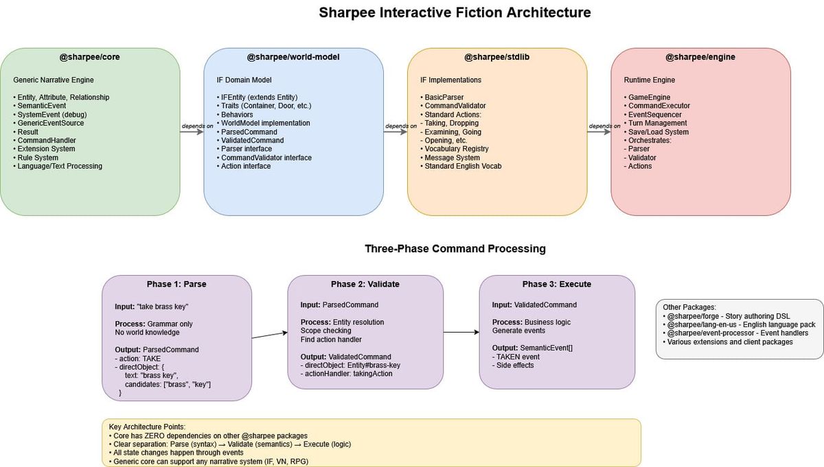 Sharpee Platform Architecture