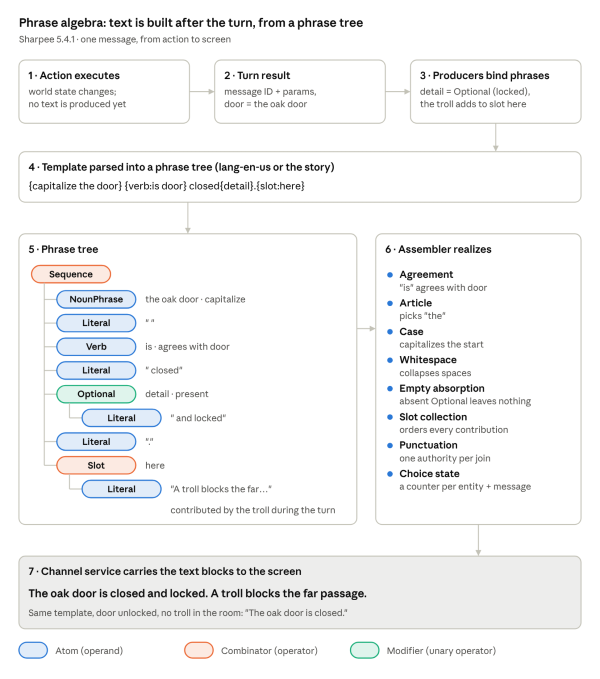 Diagram of Sharpee’s post-turn text emission in seven steps. An action runs and changes the world but writes no text. The turn result carries a message ID and parameters, and producers bind p