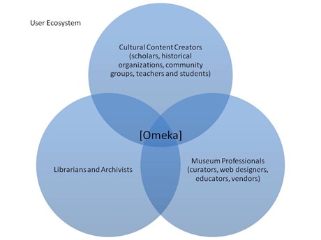 omeka_user_ecosystem