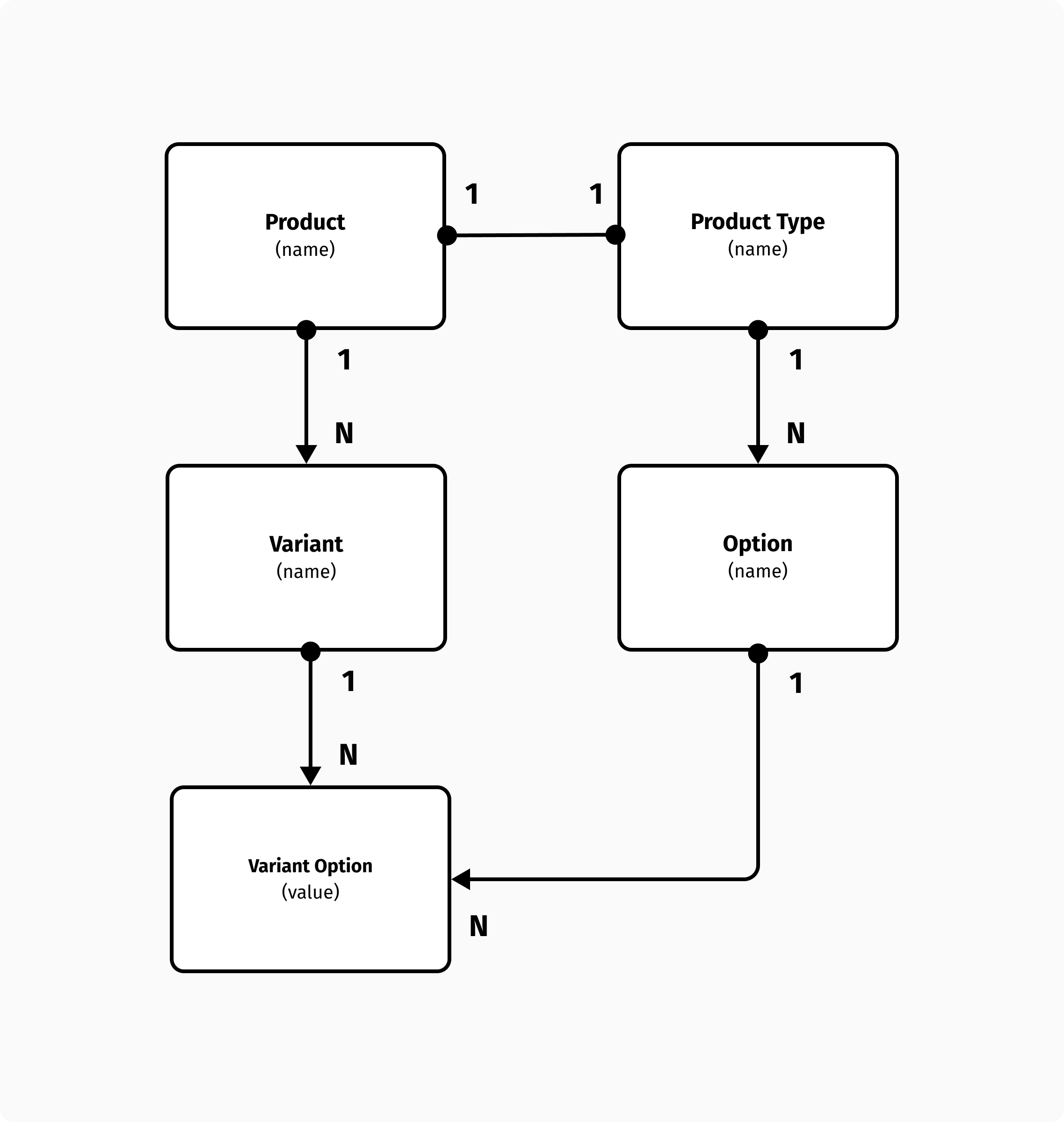 Each product has many variants. The product type determines the variant options.