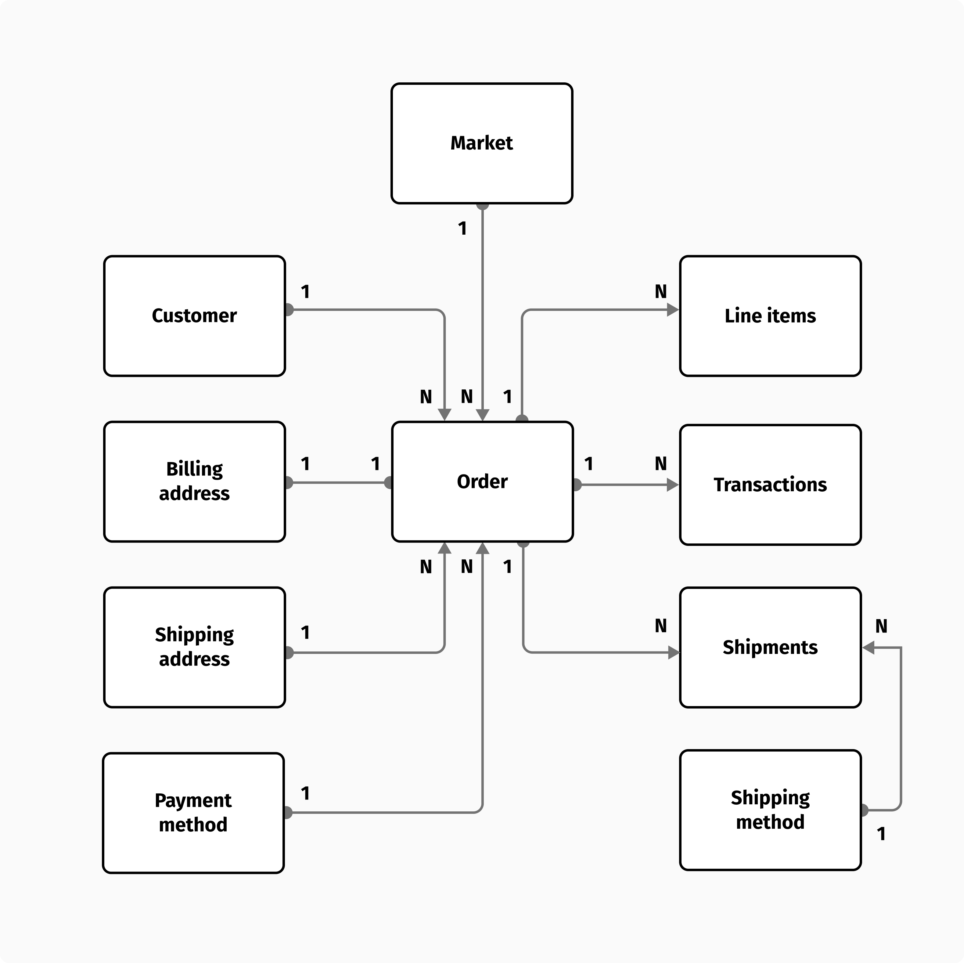 The order model and all associated resources