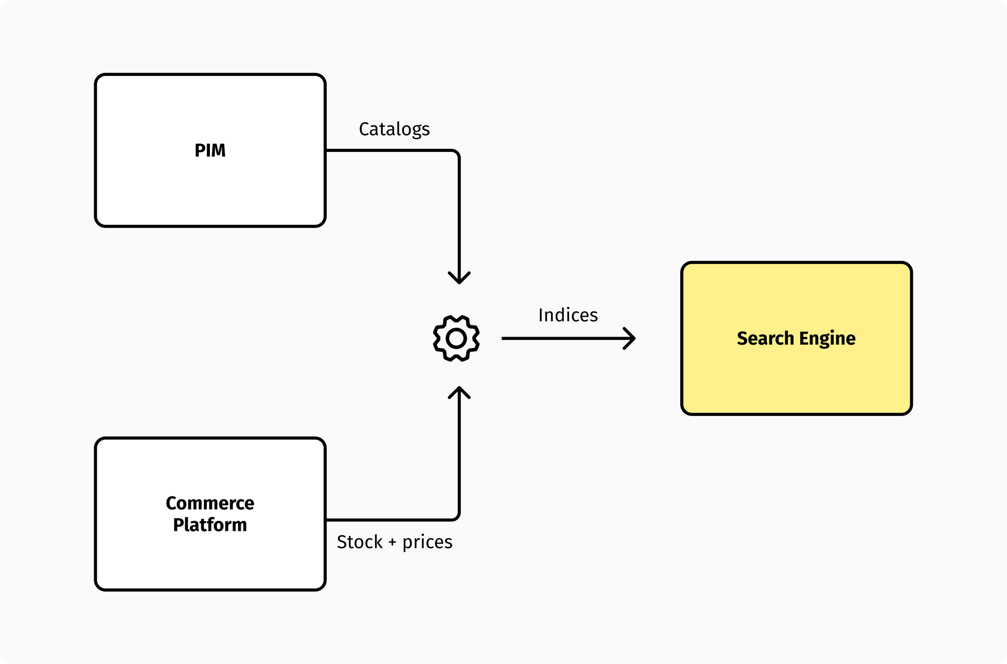 An ideal flow for indexing product data in a search engine.