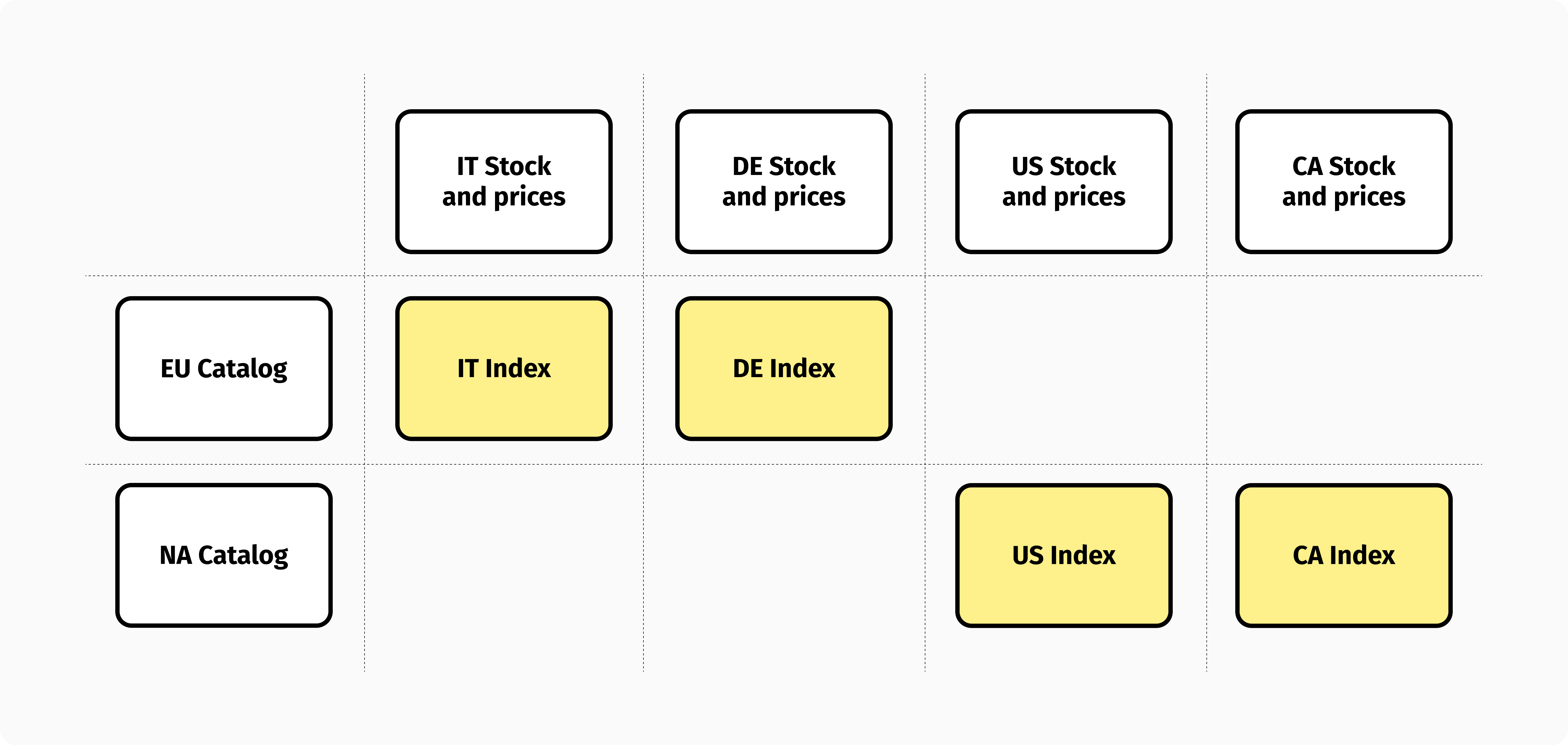 The regional master catalogs are split into country-specific indices.