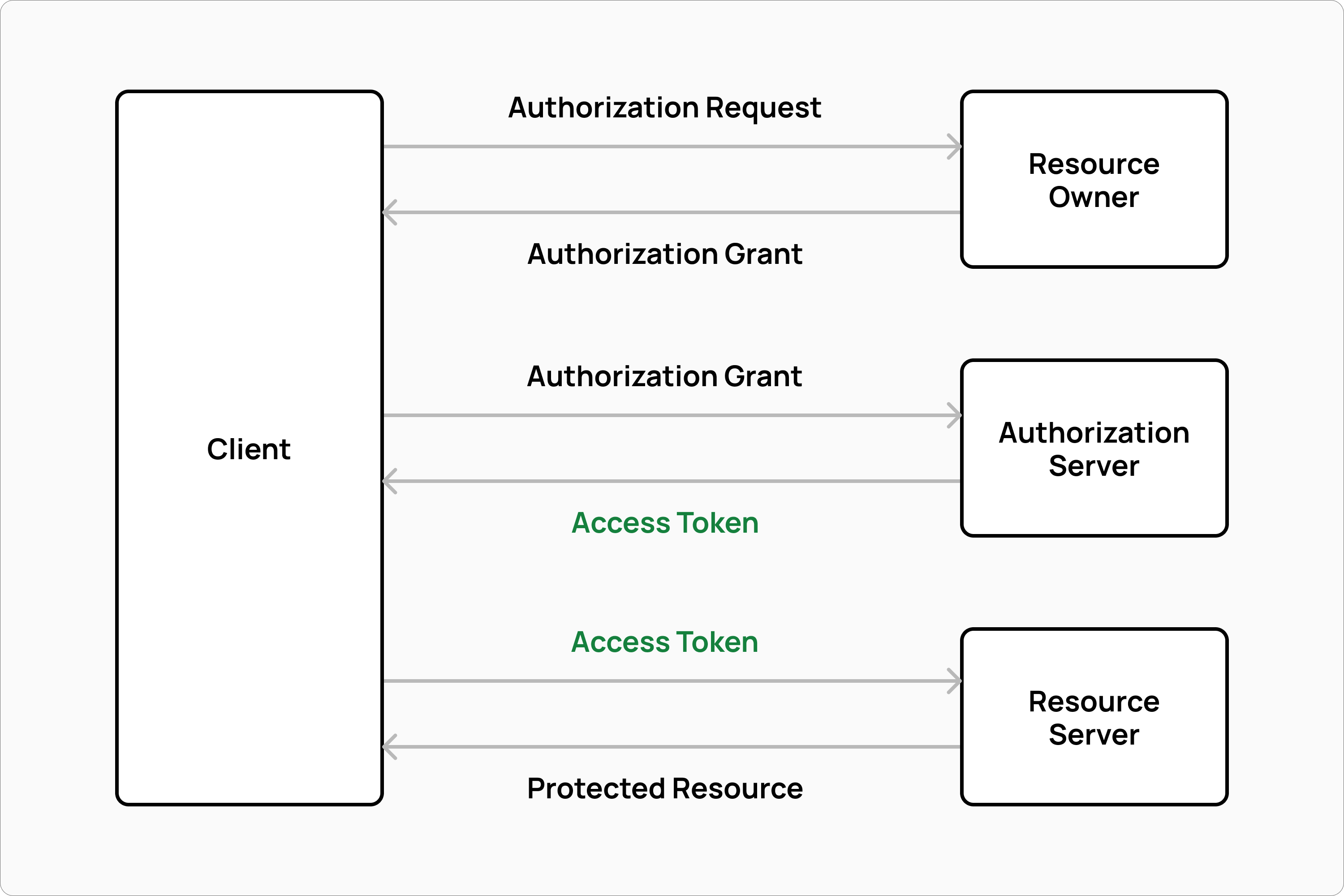 The OAuth2 Abstract Protocol Flow.
