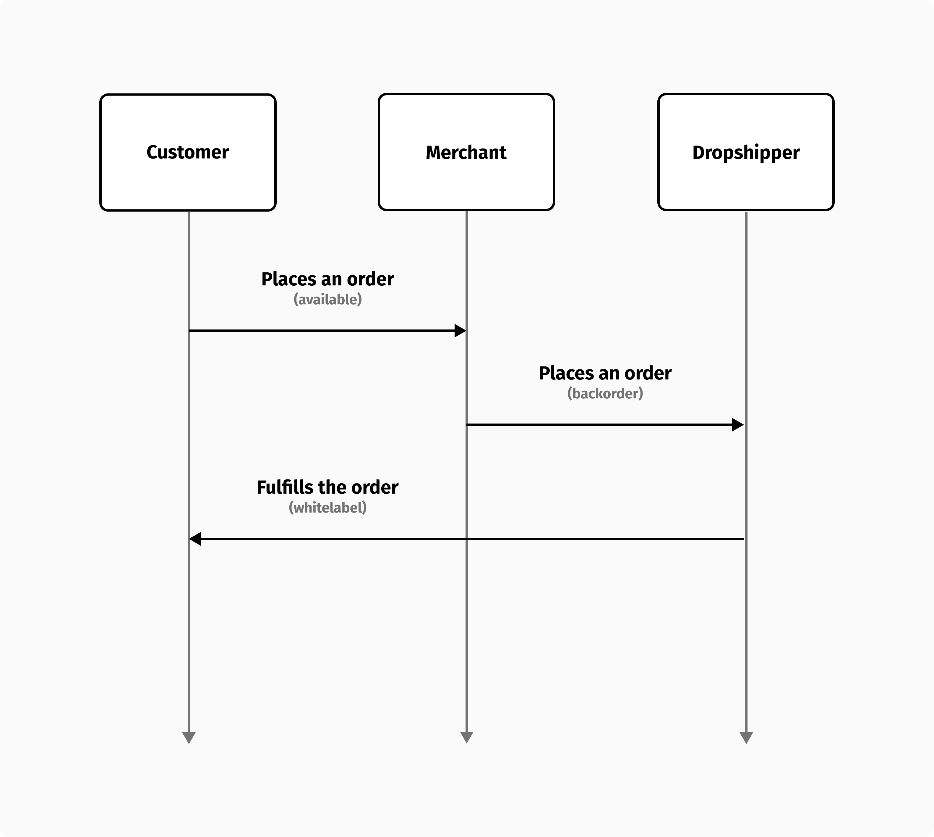 The dropshipping workflow.