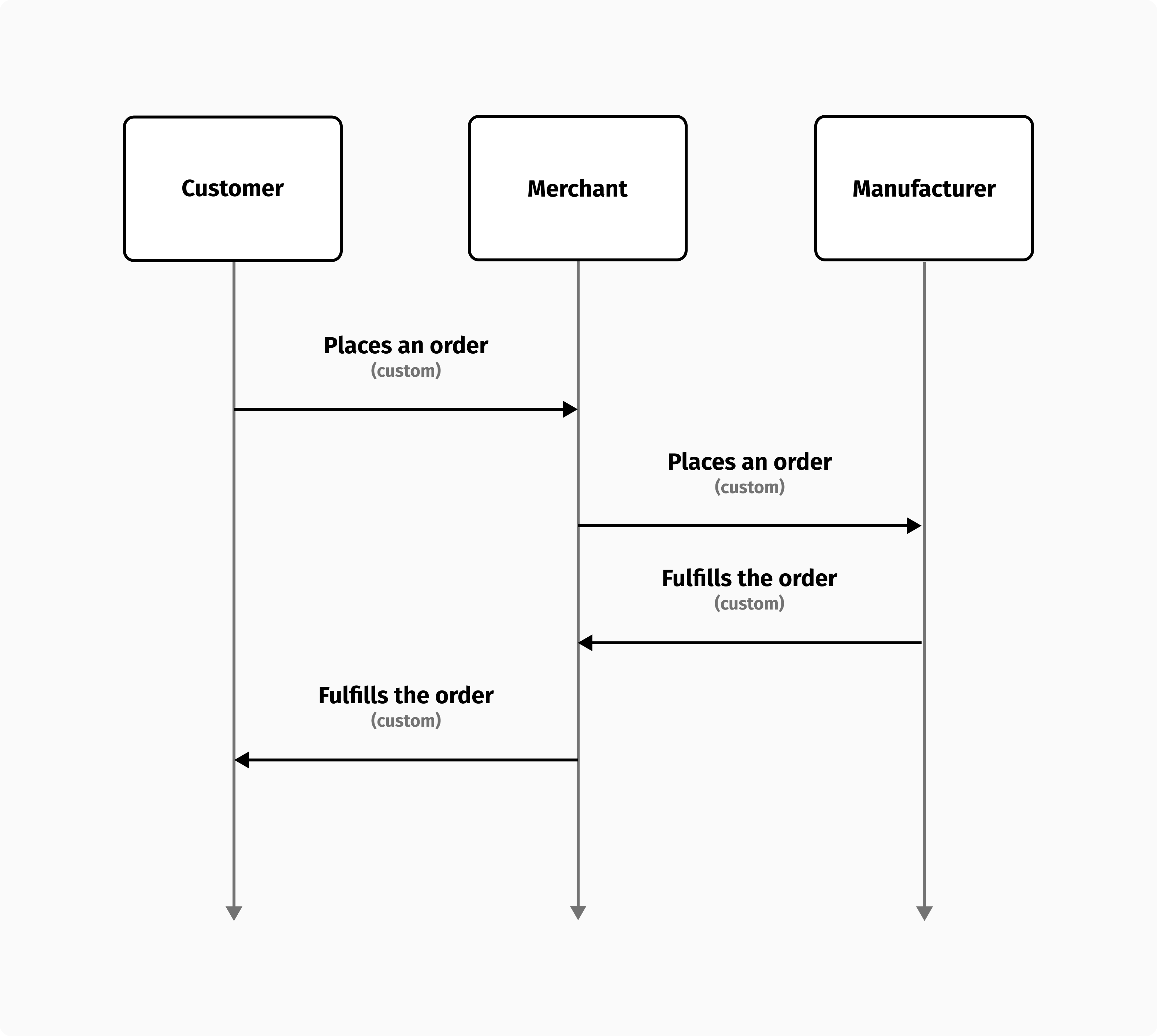 The made-to-order workflow.