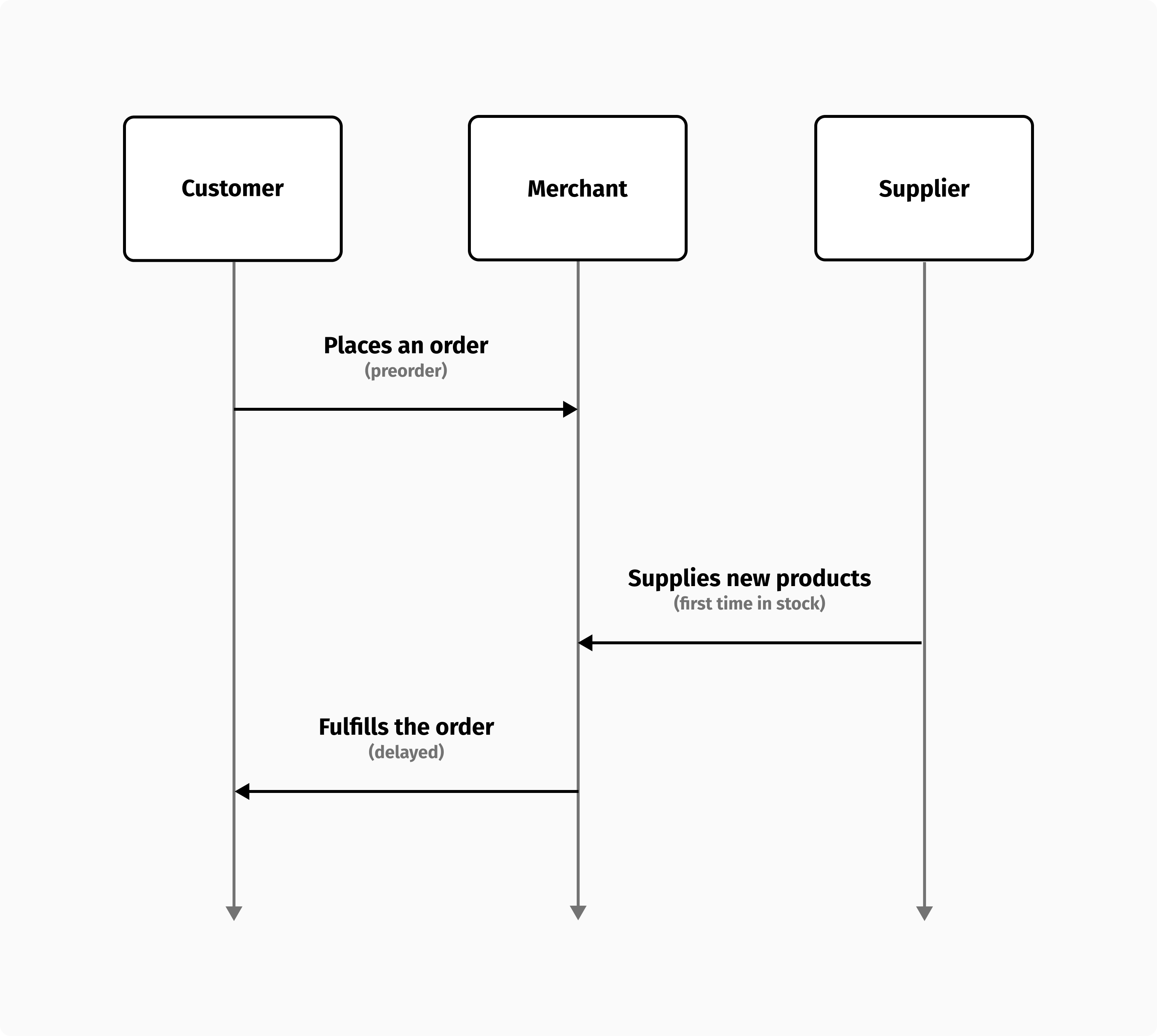 The preorder workflow.