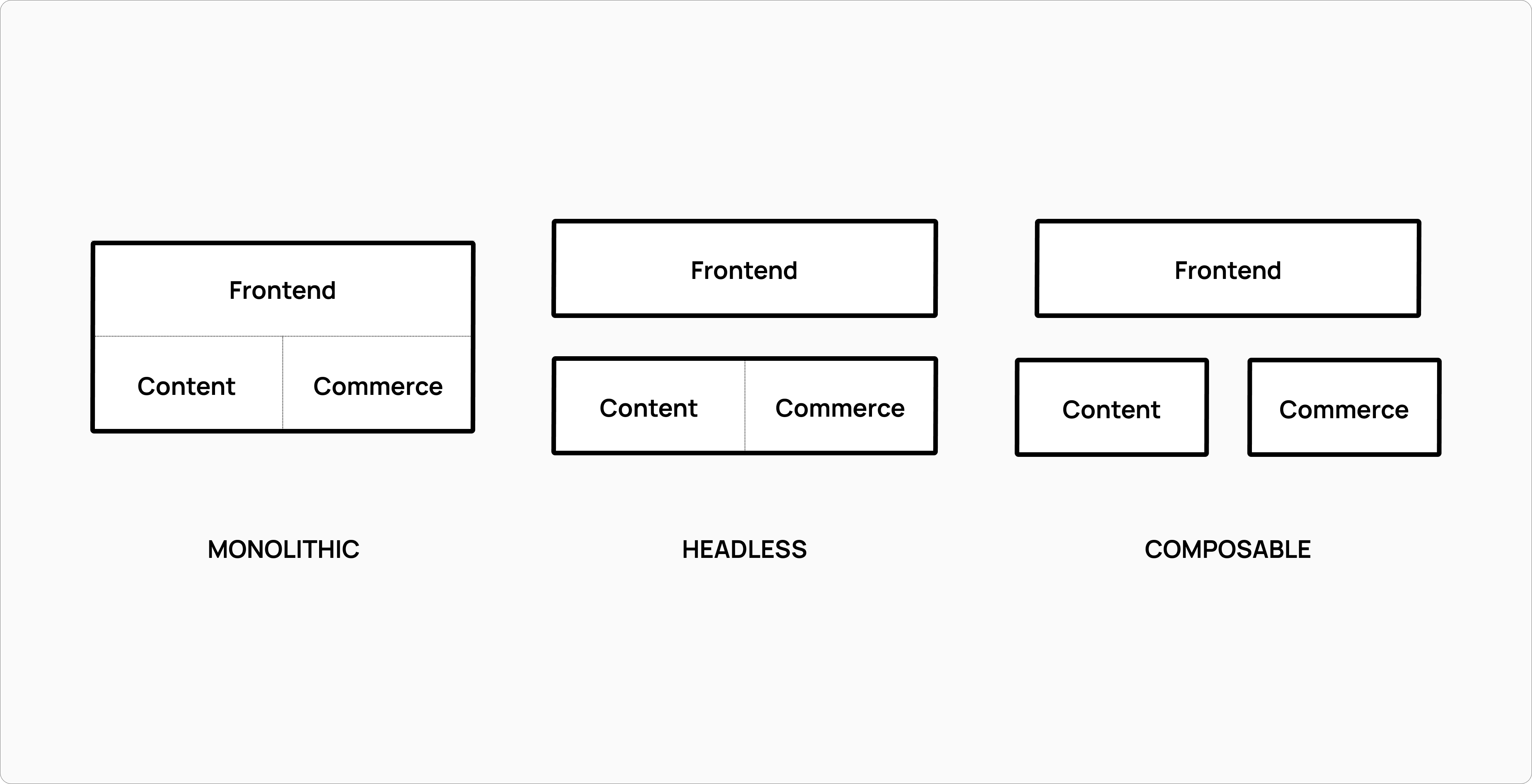 The evolution of ecommerce.