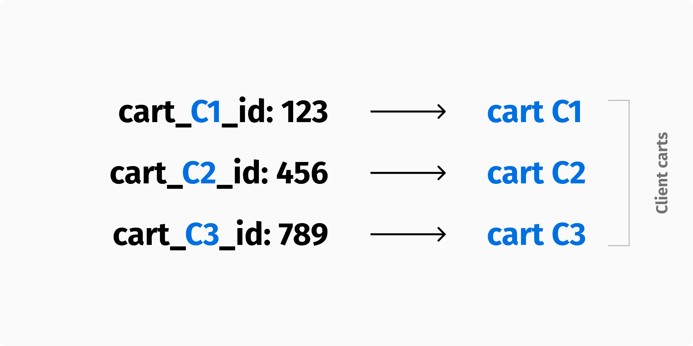 One shopping cart per client per user session.
