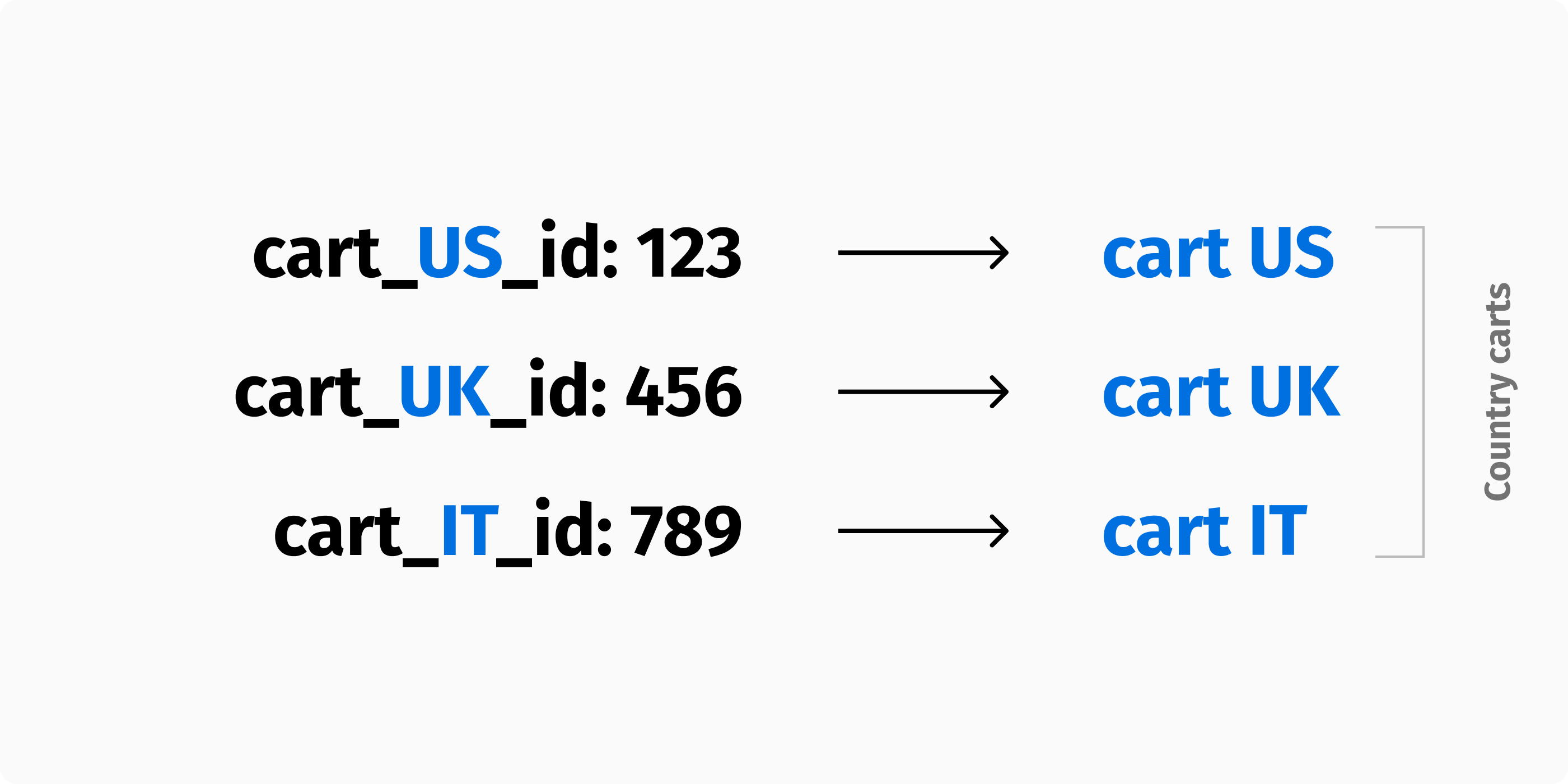 One shopping cart per county per user session.