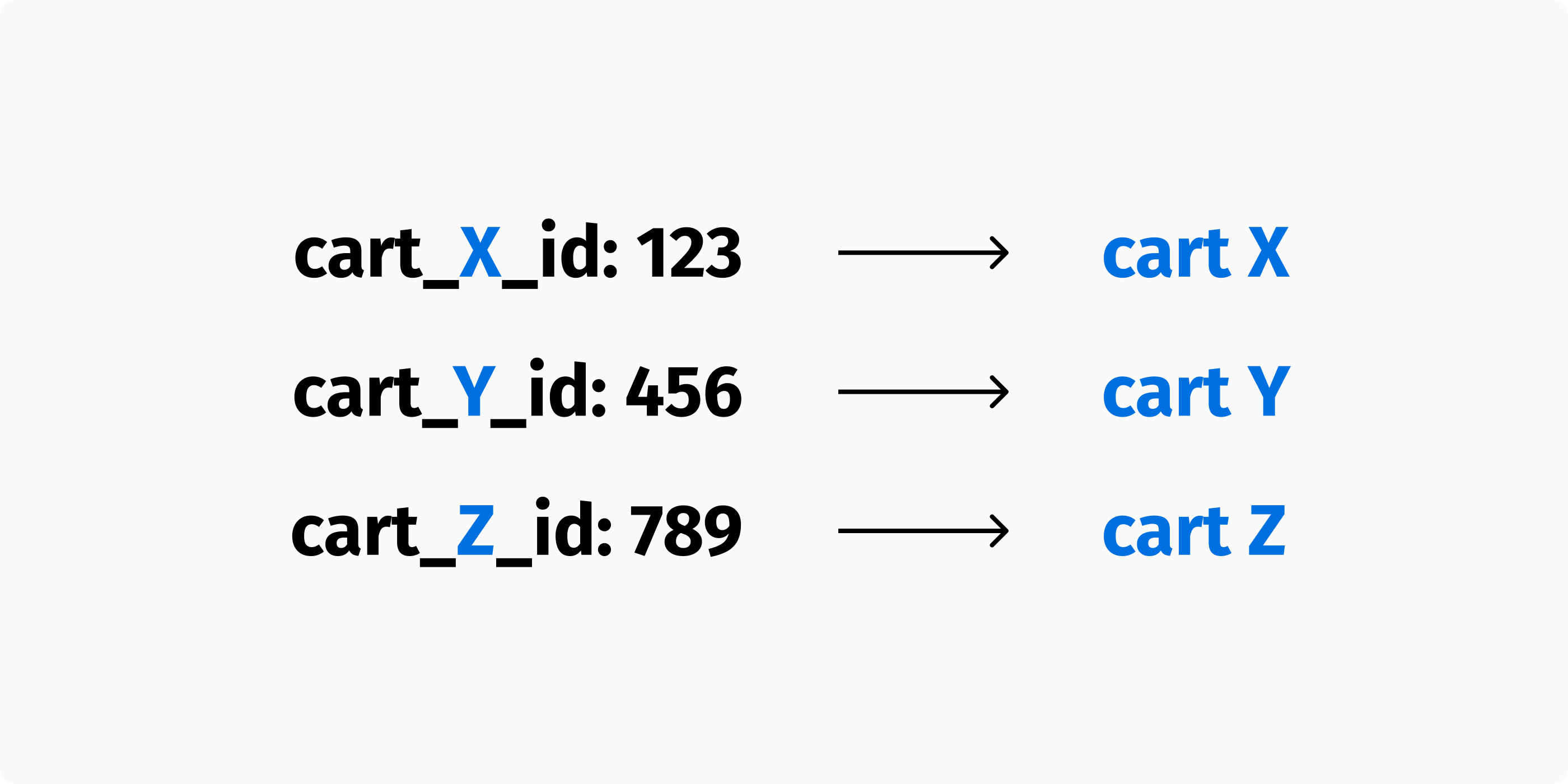 A user session can be connected to multiple stateless carts.