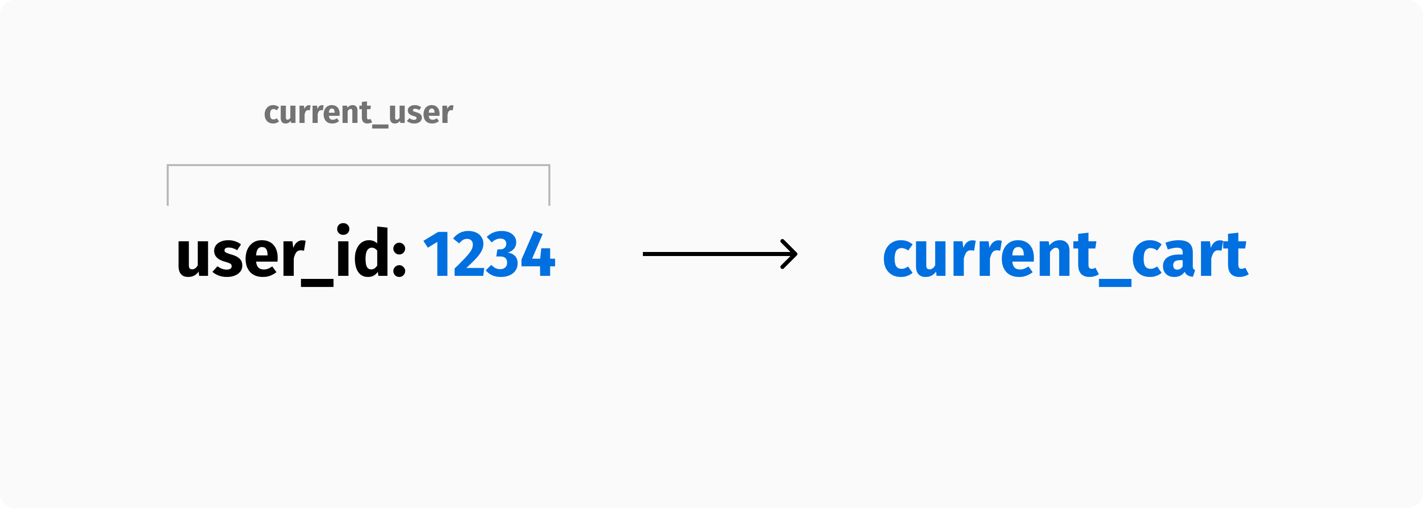 Traditional ecommerce platforms allow one cart per user session.