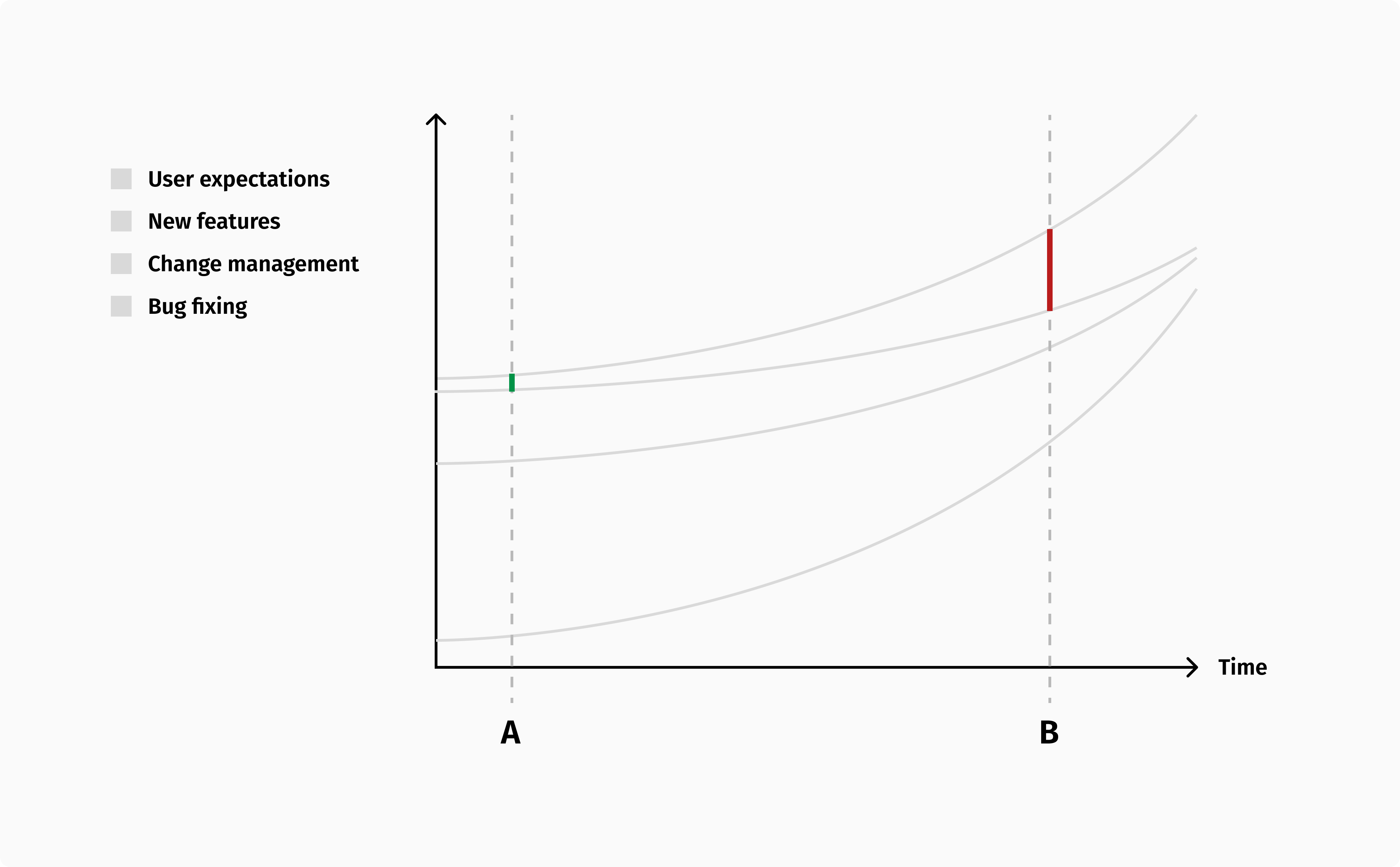 The growing gap between customer expectations and new features.