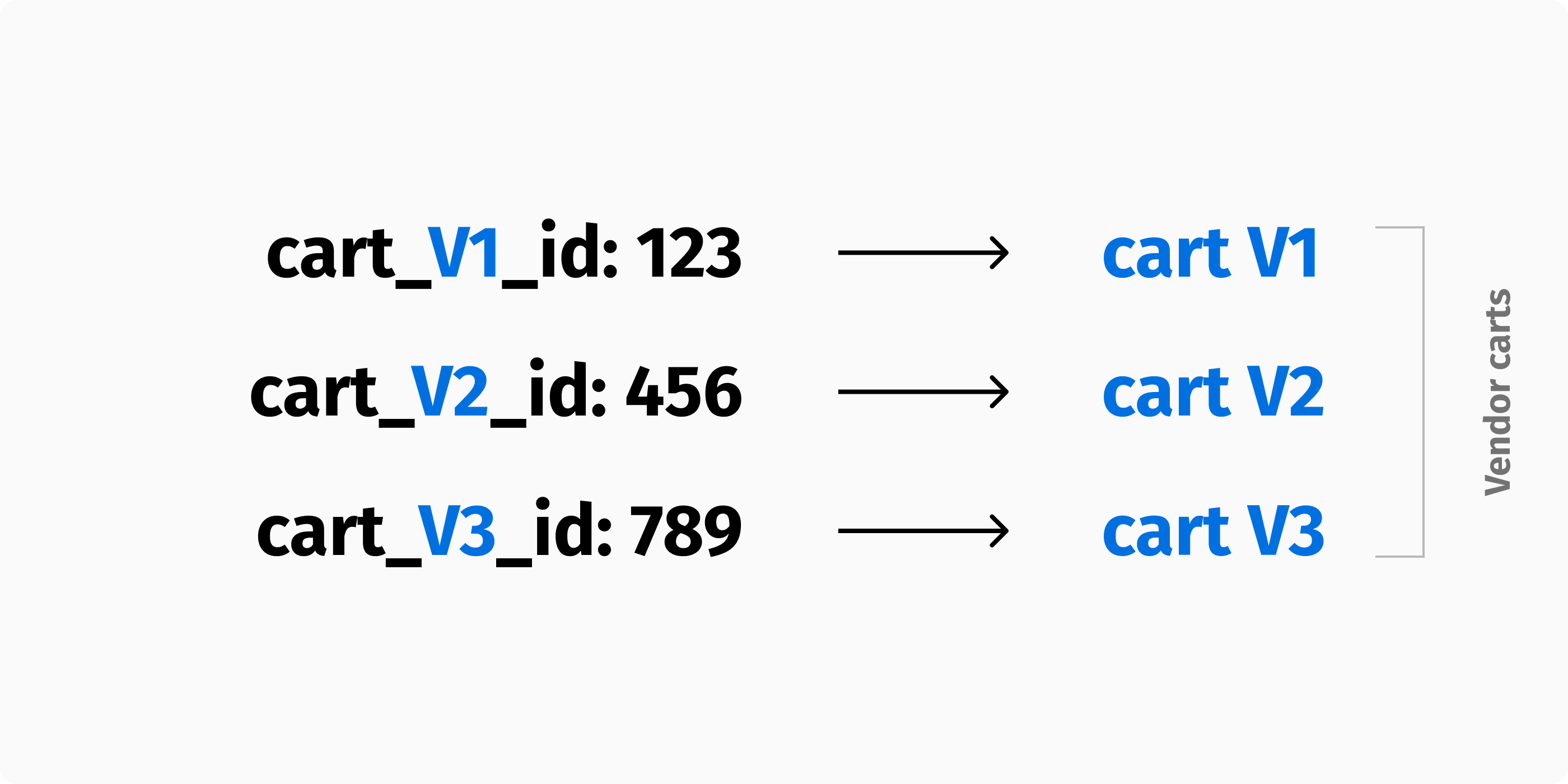 One shopping cart per vendor per user session.