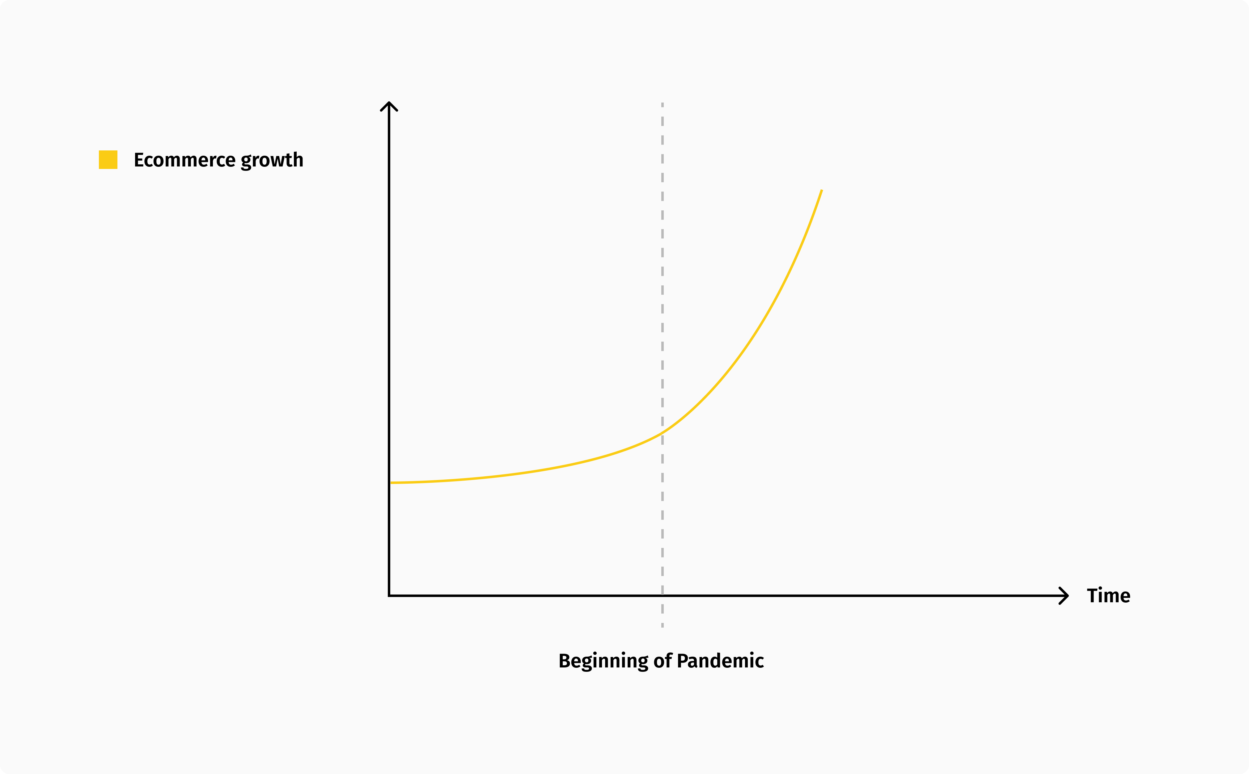 The growth of e-commerce during the COVID-19 pandemic.