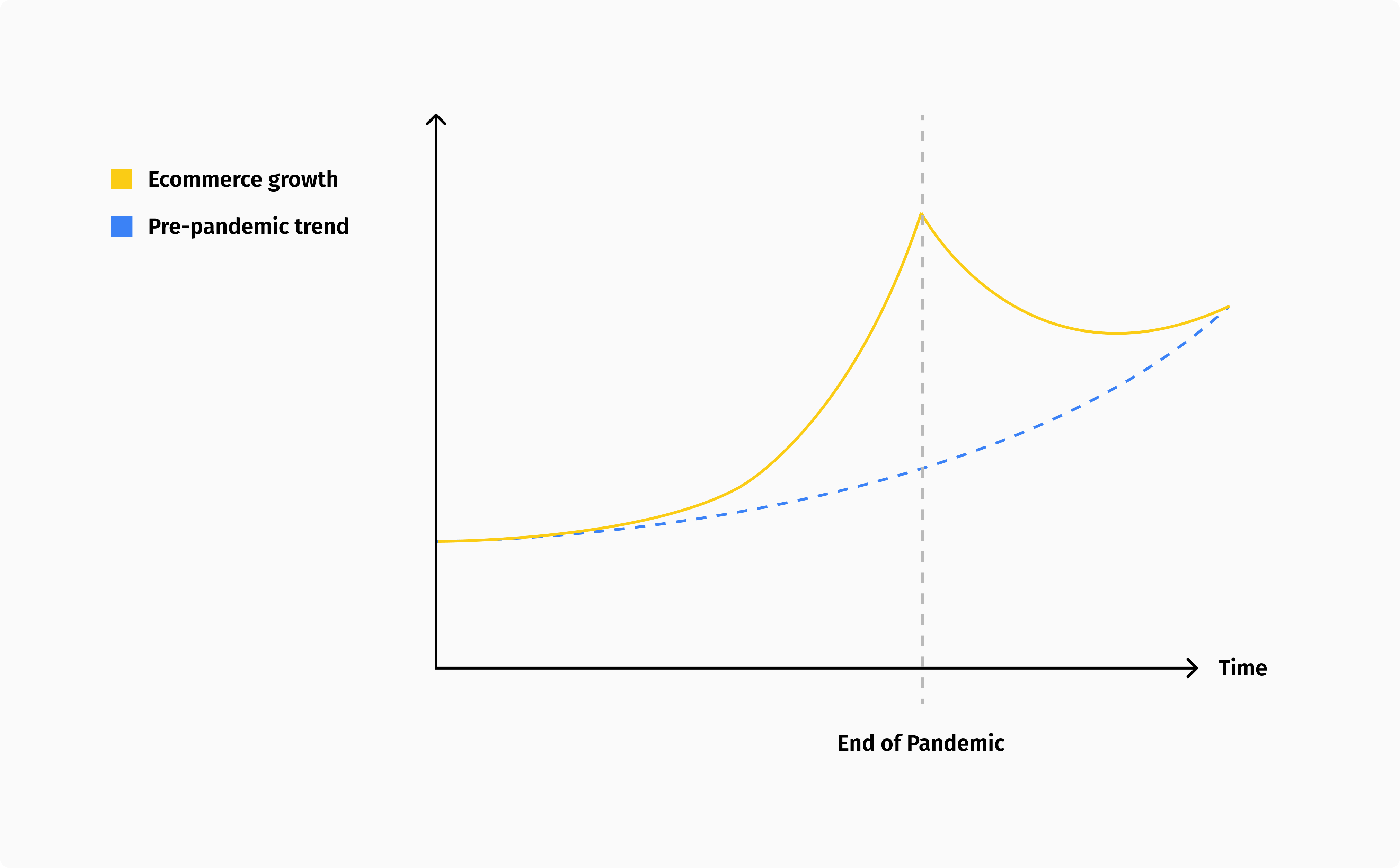 The growth of e-commerce after the COVID-19 pandemic.