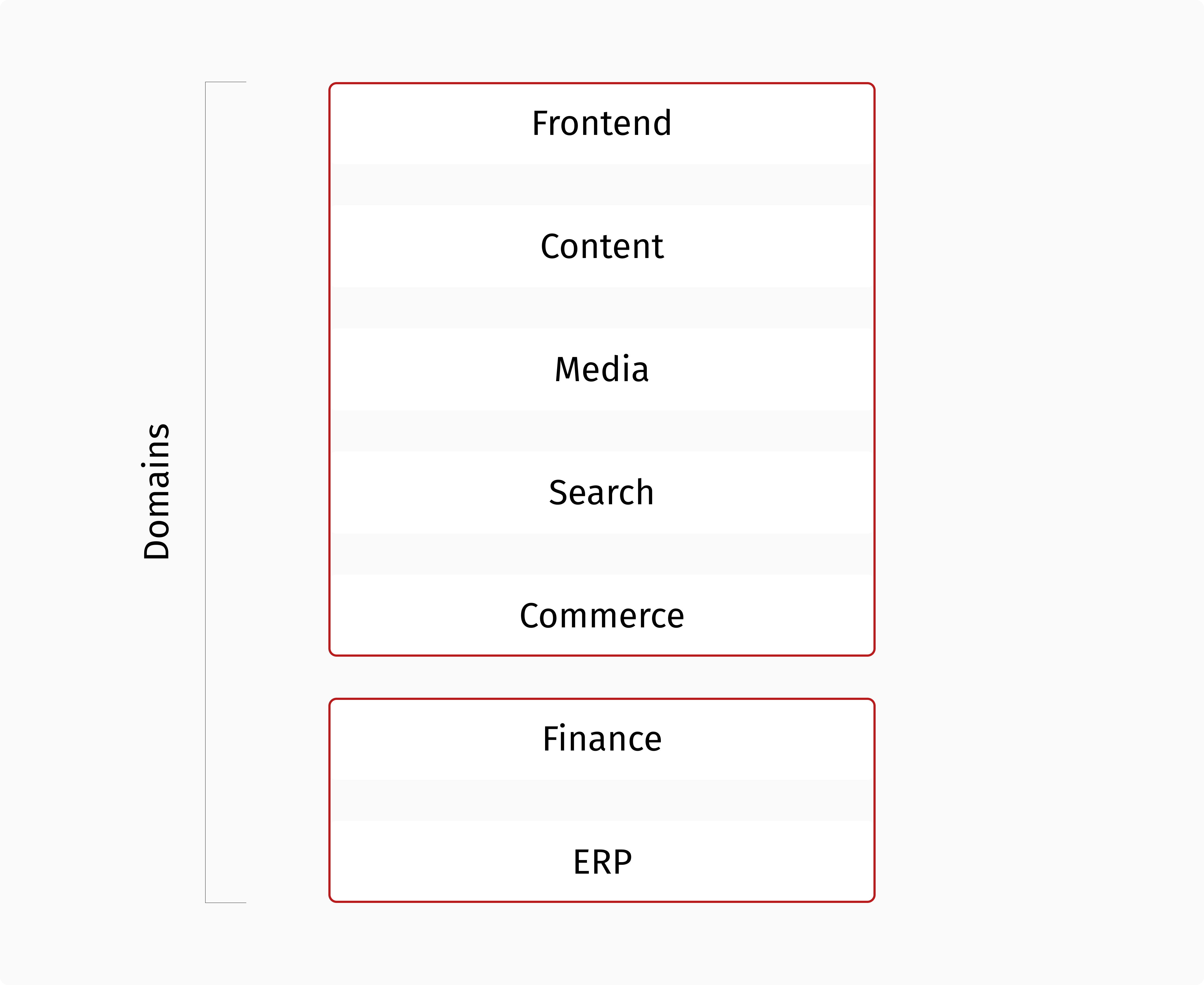 Monolithic approach: the same platform covers different domains.