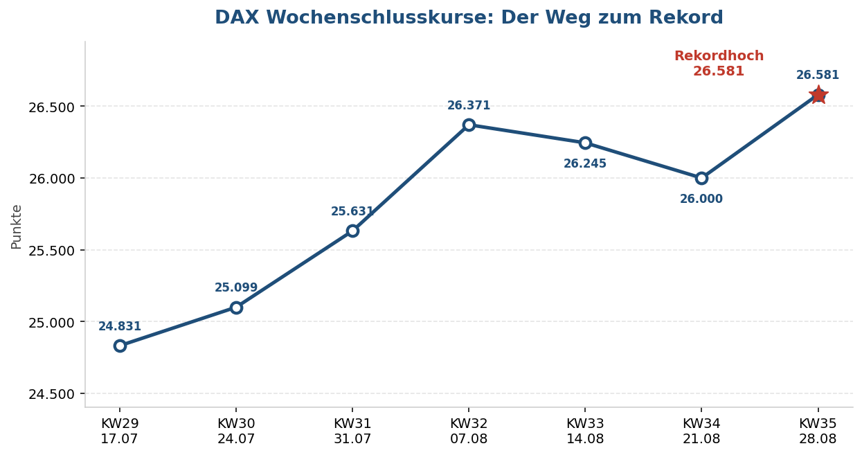 DAX Wochenschlusskurse Juli bis August 2026 mit Rekordhoch
