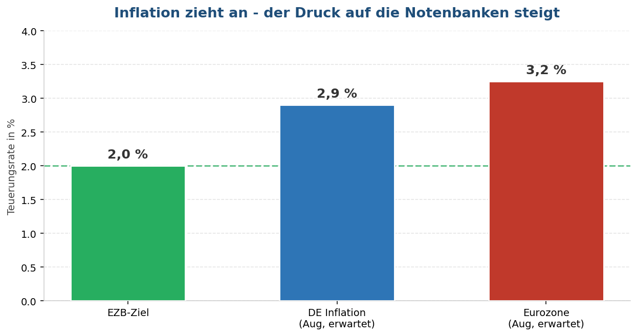 Inflation Deutschland und Eurozone über dem EZB-Ziel