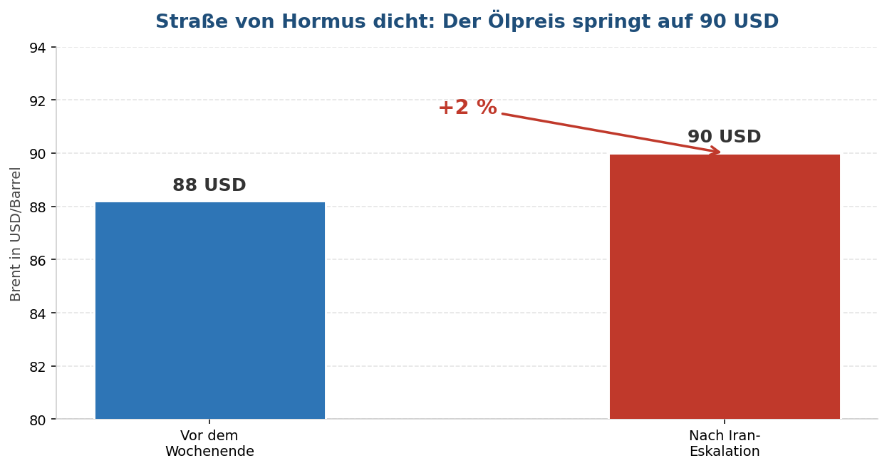 Ölpreis springt nach Iran-Eskalation auf 90 USD