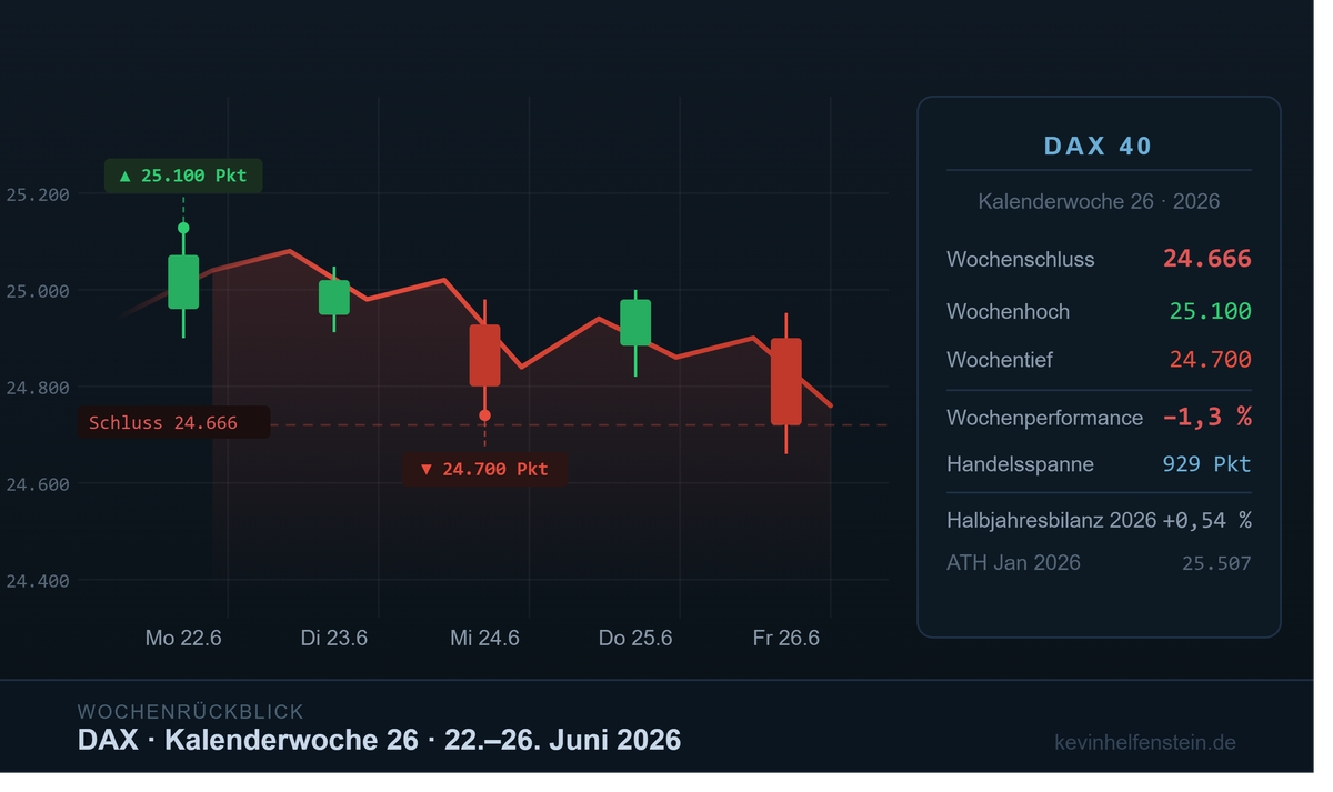 DAX Wochenrückblick KW 26/2026: Zwischen 25.100 und 24.666 – Die Woche, in der die Bären das Ruder übernahmen