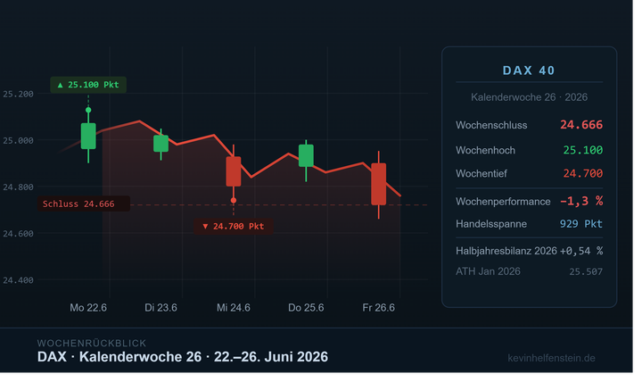 DAX Wochenrückblick KW 26/2026: Zwischen 25.100 und 24.666 – Die Woche, in der die Bären das Ruder übernahmen