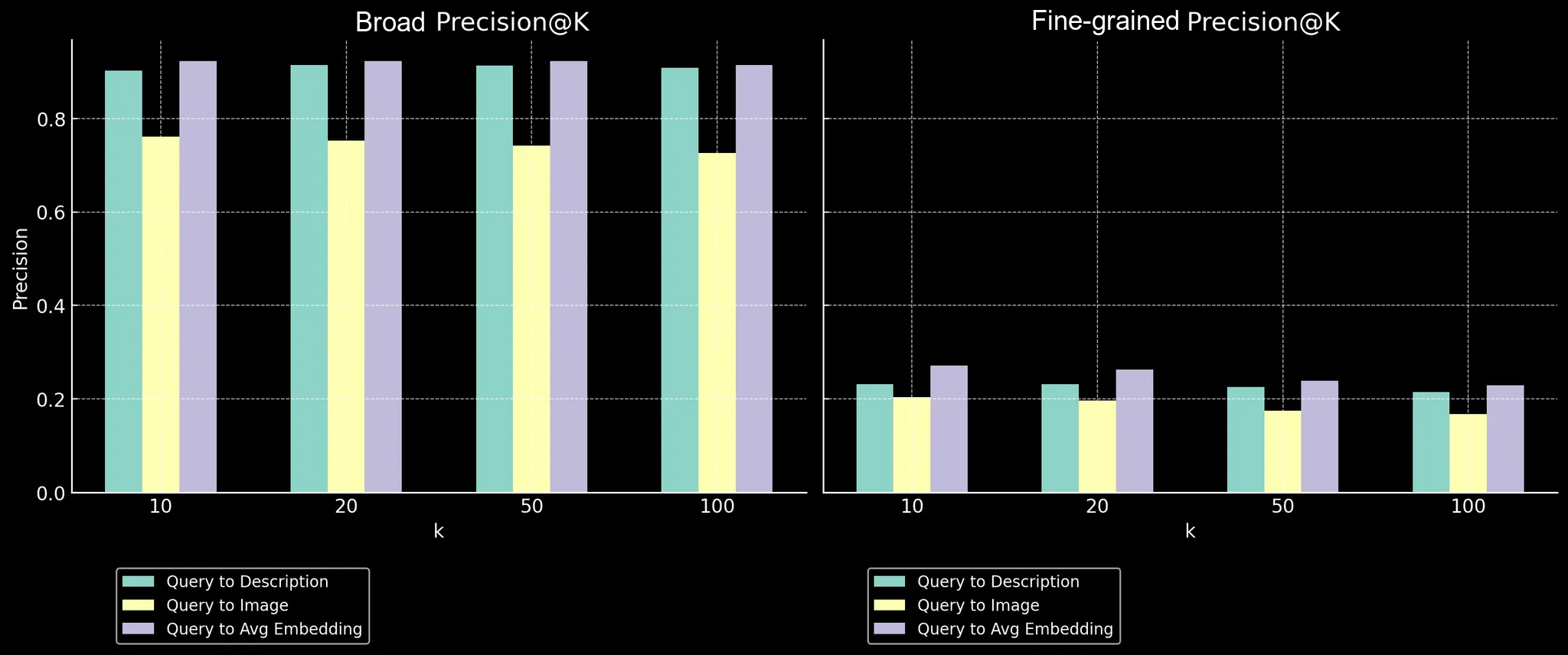 Comparative chart of 'Broad Precision@K' and 'Fine-grained Precision@K' showing different precision values for query-related 
