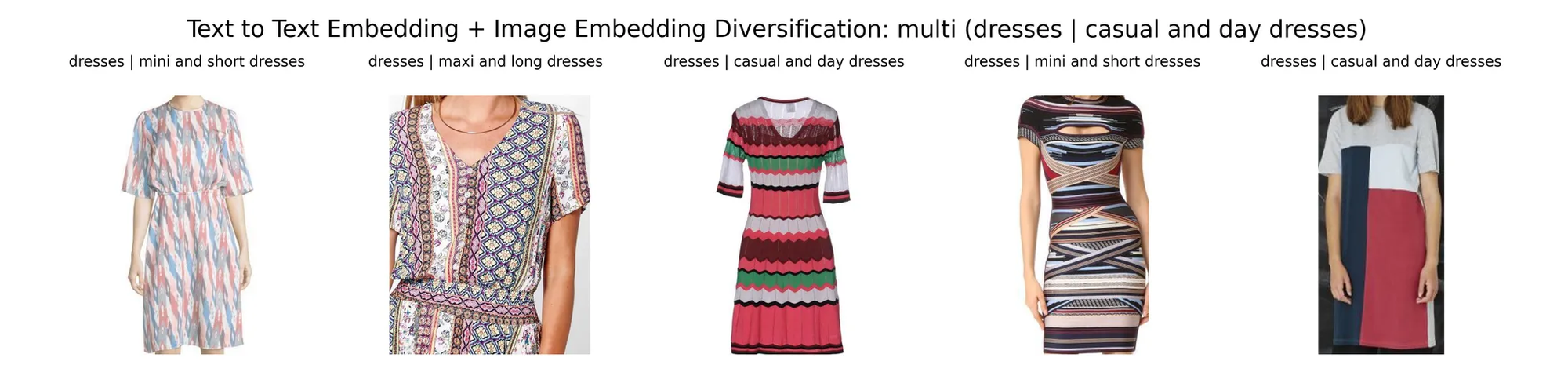 Five diverse dresses arranged in a row, categorized as various types including casual and day dresses, mini and short, and ma