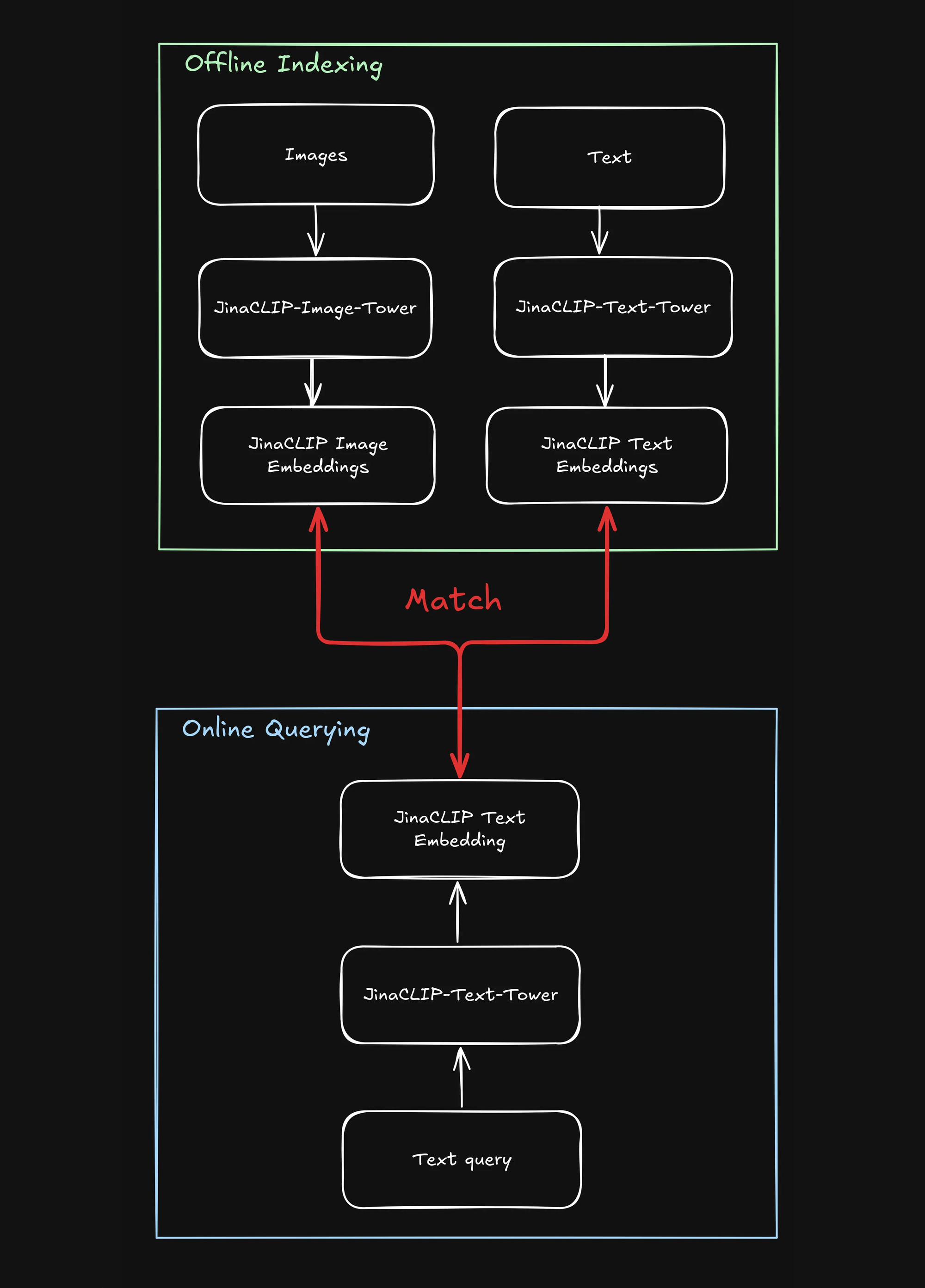 Flowchart of JaclinQ's offline indexing and online querying processes, involving imagery and text analysis.