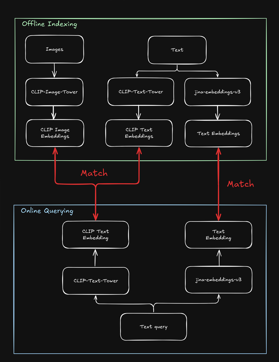 Flowchart outlining "Offline Indexing" and "Online Querying" processes with labeled blocks and arrows for XML data interactio