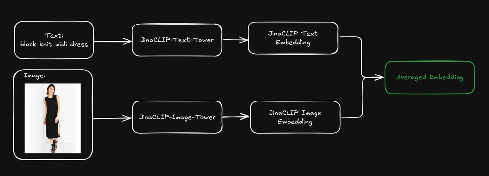 Flowchart on a black background detailing text and image embedding processes with a black knit midi dress photo example.